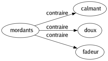 Contraire de Mordants : Calmant Doux Fadeur 