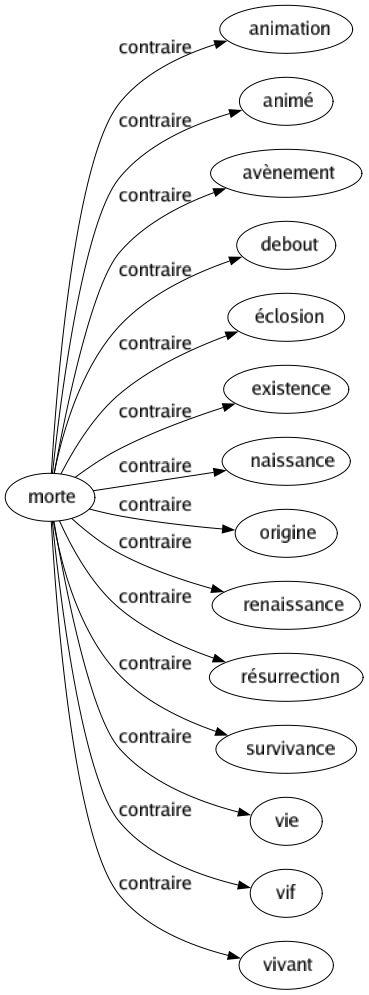 Contraire de Morte : Animation Animé Avènement Debout Éclosion Existence Naissance Origine Renaissance Résurrection Survivance Vie Vif Vivant 