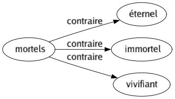 Contraire de Mortels : Éternel Immortel Vivifiant 