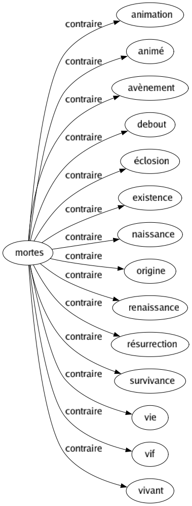 Contraire de Mortes : Animation Animé Avènement Debout Éclosion Existence Naissance Origine Renaissance Résurrection Survivance Vie Vif Vivant 