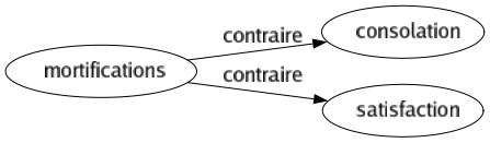 Contraire de Mortifications : Consolation Satisfaction 