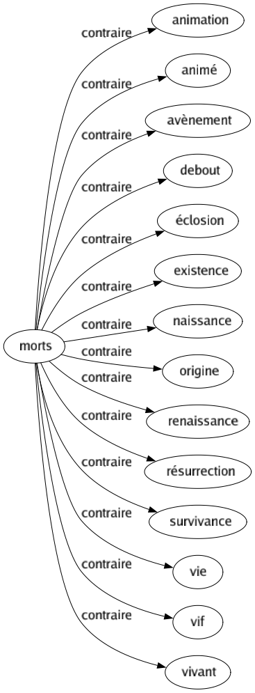 Contraire de Morts : Animation Animé Avènement Debout Éclosion Existence Naissance Origine Renaissance Résurrection Survivance Vie Vif Vivant 