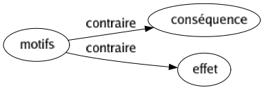 Contraire de Motifs : Conséquence Effet 