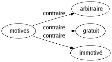 Contraire de Motives : Arbitraire Gratuit Immotivé 