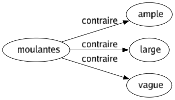 Contraire de Moulantes : Ample Large Vague 