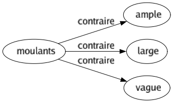 Contraire de Moulants : Ample Large Vague 