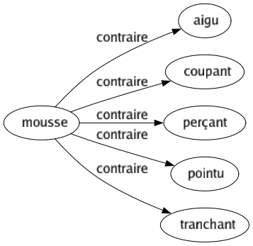 Contraire de Mousse : Aigu Coupant Perçant Pointu Tranchant 