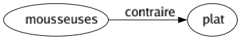 Contraire de Mousseuses : Plat 