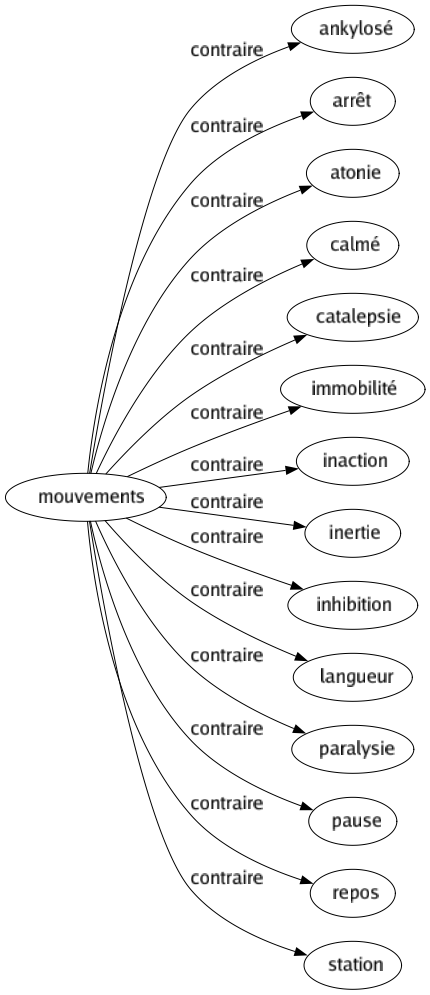 Contraire de Mouvements : Ankylosé Arrêt Atonie Calmé Catalepsie Immobilité Inaction Inertie Inhibition Langueur Paralysie Pause Repos Station 