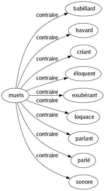 Contraire de Muets : Babillard Bavard Criant Éloquent Exubérant Loquace Parlant Parlé Sonore 