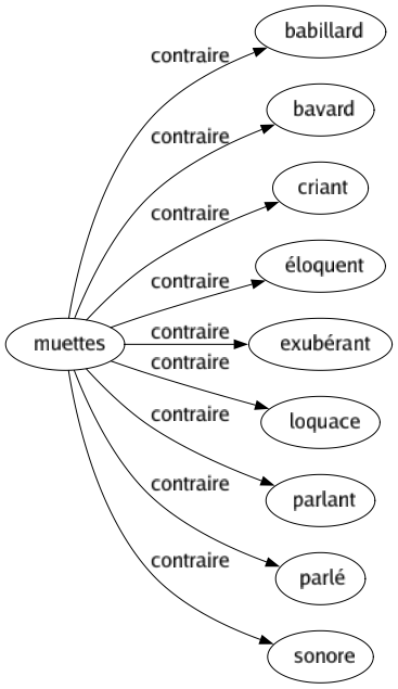 Contraire de Muettes : Babillard Bavard Criant Éloquent Exubérant Loquace Parlant Parlé Sonore 