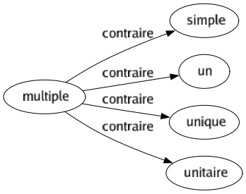 Contraire de Multiple : Simple Un Unique Unitaire 