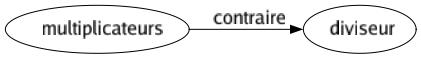 Contraire de Multiplicateurs : Diviseur 