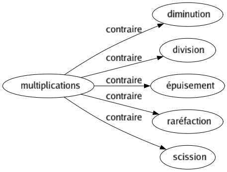 Contraire de Multiplications : Diminution Division Épuisement Raréfaction Scission 