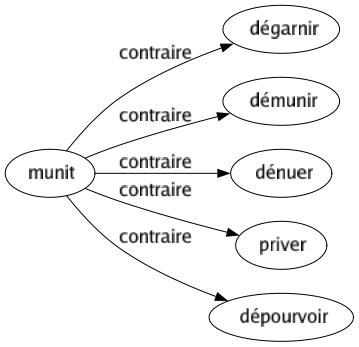 Contraire de Munit : Dégarnir Démunir Dénuer Priver Dépourvoir 