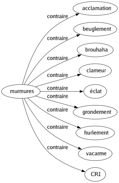 Contraire de Murmures : Acclamation Beuglement Brouhaha Clameur Éclat Grondement Hurlement Vacarme Cri 