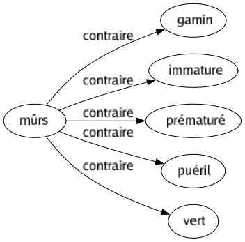 Contraire de Mûrs : Gamin Immature Prématuré Puéril Vert 