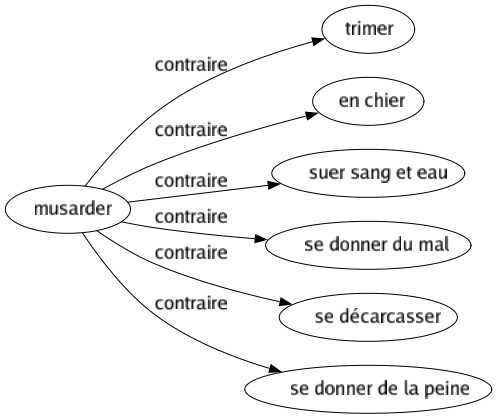 Contraire de Musarder : Trimer En chier Suer sang et eau Se donner du mal Se décarcasser Se donner de la peine 