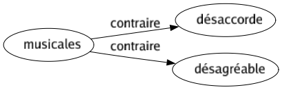 Contraire de Musicales : Désaccorde Désagréable 