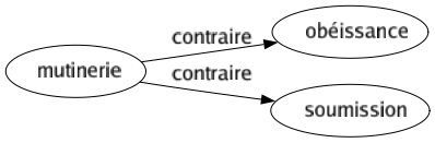 Contraire de Mutinerie : Obéissance Soumission 