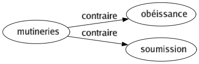 Contraire de Mutineries : Obéissance Soumission 