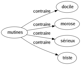 Contraire de Mutines : Docile Morose Sérieux Triste 