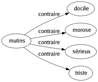 Contraire de Mutins : Docile Morose Sérieux Triste 