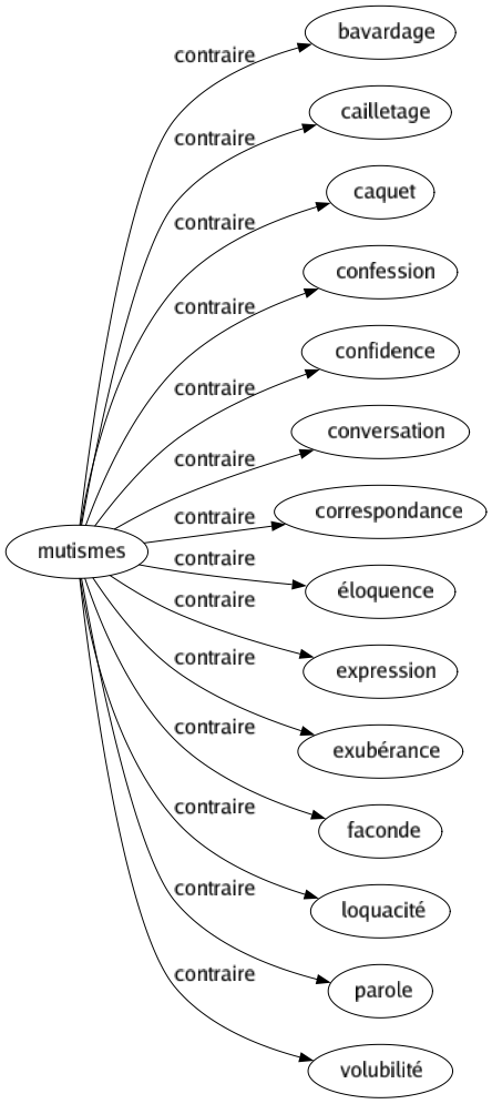 Contraire de Mutismes : Bavardage Cailletage Caquet Confession Confidence Conversation Correspondance Éloquence Expression Exubérance Faconde Loquacité Parole Volubilité 