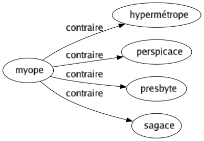 Contraire de Myope : Hypermétrope Perspicace Presbyte Sagace 