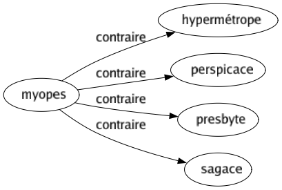 Contraire de Myopes : Hypermétrope Perspicace Presbyte Sagace 