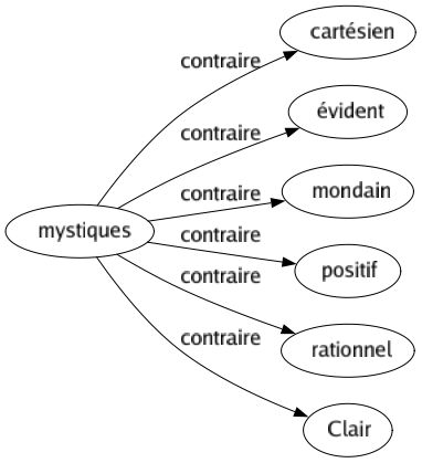 Contraire de Mystiques : Cartésien Évident Mondain Positif Rationnel Clair 