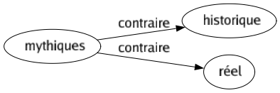 Contraire de Mythiques : Historique Réel 