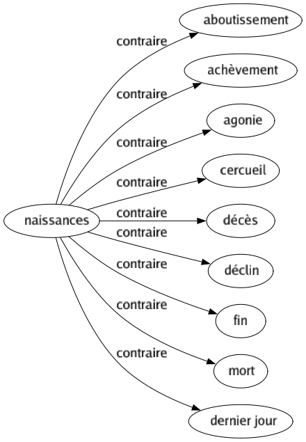 Contraire de Naissances : Aboutissement Achèvement Agonie Cercueil Décès Déclin Fin Mort Dernier jour 