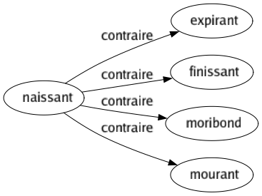 Contraire de Naissant : Expirant Finissant Moribond Mourant 