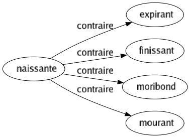 Contraire de Naissante : Expirant Finissant Moribond Mourant 