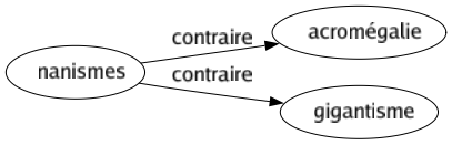 Contraire de Nanismes : Acromégalie Gigantisme 