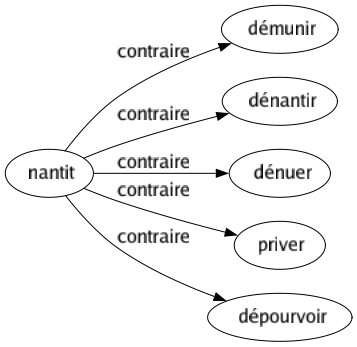 Contraire de Nantit : Démunir Dénantir Dénuer Priver Dépourvoir 