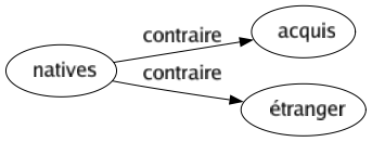 Contraire de Natives : Acquis Étranger 