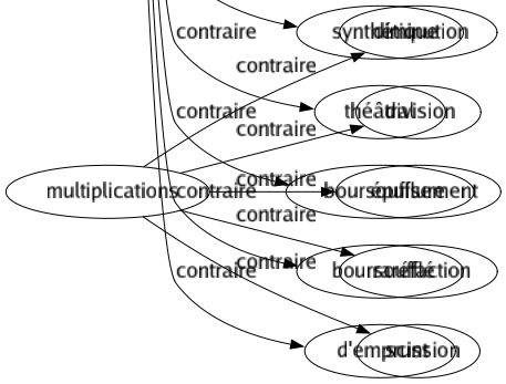 Contraire de Naturelles : Abstrait Absurde Académique Acquis Affectation Affecté Affété Affeterie Alambiqué Ampoulé Anormal Antinaturel Apprêt Apprêté Arbitraire Artifice Artificiel Baroque Cabotin Cabotinage Cérémonie Cérémonieux Chimique Chiqué Civil Compassé Complication Composé Contraint Contrainte Conventionnel Coquet Culturel Déclamation Déclamatoire Déjeté Dénaturé Dépaysé Divin Effort Embarrassé Empesé Emphase Emphatique Emprunté Épaté Esbroufe Étonnant Étranger Étudié Exotique Fabriqué Façon Façonnier Factice Falsifié Fardé Faste Faux Forcé Forfanterie Formaliste Frelaté Gourmé Grandiloquence Grandiloquent Guindé Idéal Imaginaire Légitimé Magique Maniéré Merveilleux Minaudier Miraculeux Monstrueux Paranormal Politique Poseur Positif Postiche Précieux Préparé Prétentieux Recherché Romanesque Snob Sophistiqué Surnaturel Synthétique Théâtral Boursoufflure Boursoufflé D'emprunt 