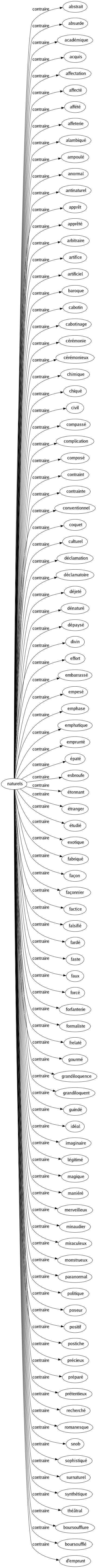 Contraire de Naturels : Abstrait Absurde Académique Acquis Affectation Affecté Affété Affeterie Alambiqué Ampoulé Anormal Antinaturel Apprêt Apprêté Arbitraire Artifice Artificiel Baroque Cabotin Cabotinage Cérémonie Cérémonieux Chimique Chiqué Civil Compassé Complication Composé Contraint Contrainte Conventionnel Coquet Culturel Déclamation Déclamatoire Déjeté Dénaturé Dépaysé Divin Effort Embarrassé Empesé Emphase Emphatique Emprunté Épaté Esbroufe Étonnant Étranger Étudié Exotique Fabriqué Façon Façonnier Factice Falsifié Fardé Faste Faux Forcé Forfanterie Formaliste Frelaté Gourmé Grandiloquence Grandiloquent Guindé Idéal Imaginaire Légitimé Magique Maniéré Merveilleux Minaudier Miraculeux Monstrueux Paranormal Politique Poseur Positif Postiche Précieux Préparé Prétentieux Recherché Romanesque Snob Sophistiqué Surnaturel Synthétique Théâtral Boursoufflure Boursoufflé D'emprunt 