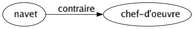 Contraire de Navet : Chef-d'oeuvre 