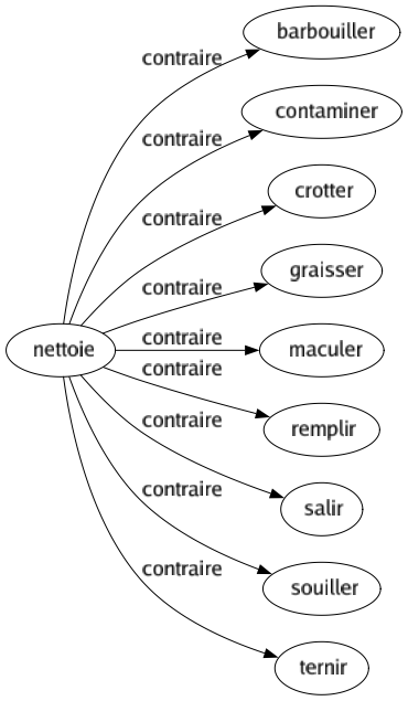 Contraire de Nettoie : Barbouiller Contaminer Crotter Graisser Maculer Remplir Salir Souiller Ternir 