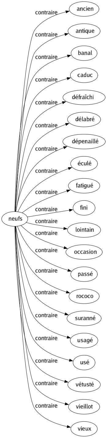 Contraire de Neufs : Ancien Antique Banal Caduc Défraîchi Délabré Dépenaillé Éculé Fatigué Fini Lointain Occasion Passé Rococo Suranné Usagé Usé Vétusté Vieillot Vieux 