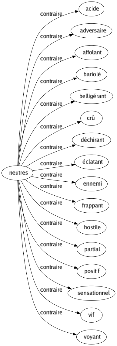 Contraire de Neutres : Acide Adversaire Affolant Bariolé Belligérant Crû Déchirant Éclatant Ennemi Frappant Hostile Partial Positif Sensationnel Vif Voyant 