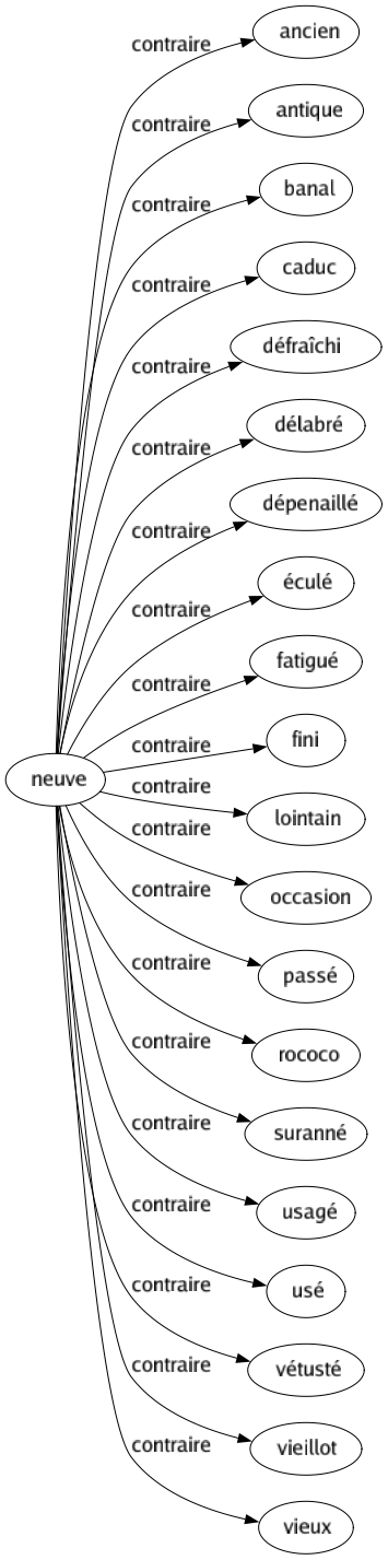 Contraire de Neuve : Ancien Antique Banal Caduc Défraîchi Délabré Dépenaillé Éculé Fatigué Fini Lointain Occasion Passé Rococo Suranné Usagé Usé Vétusté Vieillot Vieux 