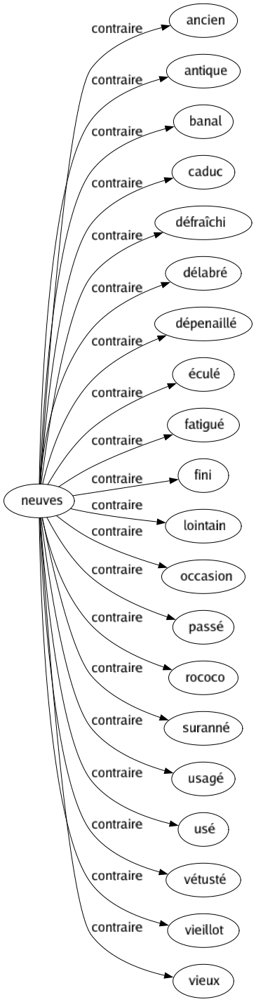 Contraire de Neuves : Ancien Antique Banal Caduc Défraîchi Délabré Dépenaillé Éculé Fatigué Fini Lointain Occasion Passé Rococo Suranné Usagé Usé Vétusté Vieillot Vieux 