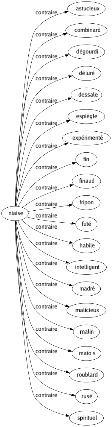 Contraire de Niaise : Astucieux Combinard Dégourdi Déluré Dessale Espiègle Expérimenté Fin Finaud Fripon Futé Habile Intelligent Madré Malicieux Malin Matois Roublard Rusé Spirituel 