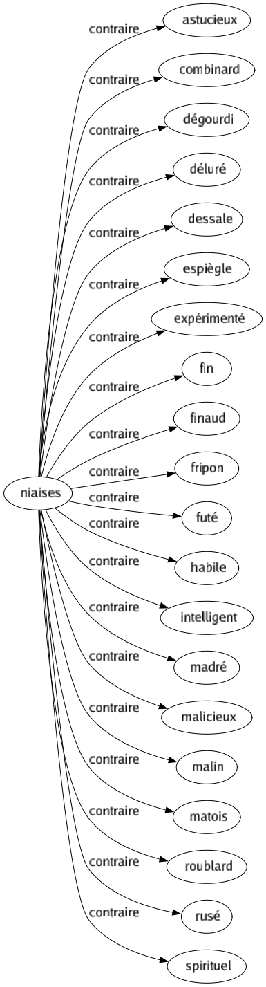 Contraire de Niaises : Astucieux Combinard Dégourdi Déluré Dessale Espiègle Expérimenté Fin Finaud Fripon Futé Habile Intelligent Madré Malicieux Malin Matois Roublard Rusé Spirituel 