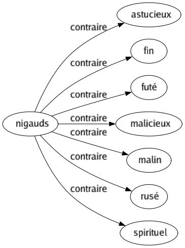 Contraire de Nigauds : Astucieux Fin Futé Malicieux Malin Rusé Spirituel 