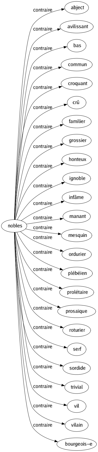 Contraire de Nobles : Abject Avilissant Bas Commun Croquant Crû Familier Grossier Honteux Ignoble Infâme Manant Mesquin Ordurier Plébéien Prolétaire Prosaïque Roturier Serf Sordide Trivial Vil Vilain Bourgeois-e 